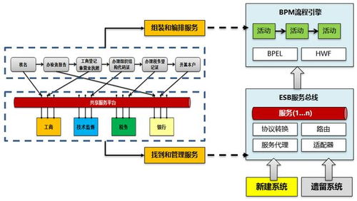 傳統系統架構與中臺架構的區別和聯系在信息系統集成服務中的體現